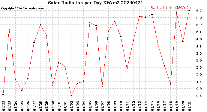 Milwaukee Weather Solar Radiation<br>per Day KW/m2