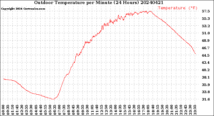 Milwaukee Weather Outdoor Temperature<br>per Minute<br>(24 Hours)