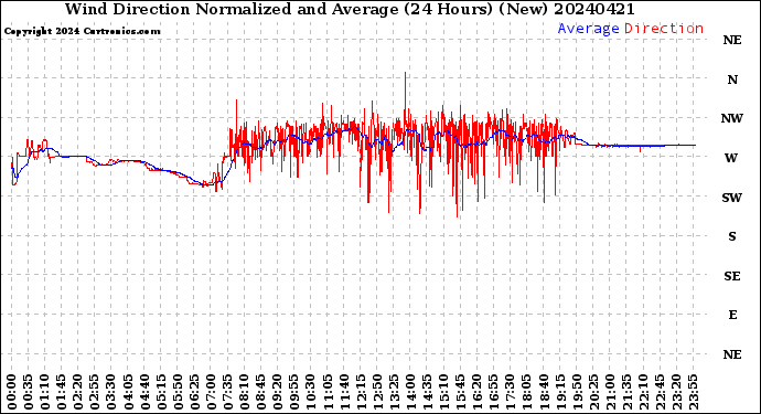 Milwaukee Weather Wind Direction<br>Normalized and Average<br>(24 Hours) (New)
