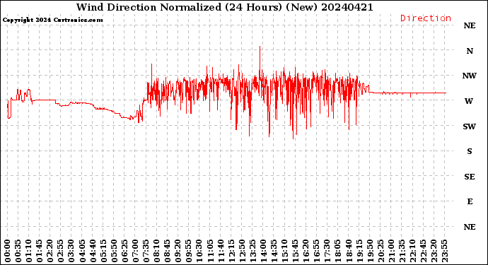 Milwaukee Weather Wind Direction<br>Normalized<br>(24 Hours) (New)