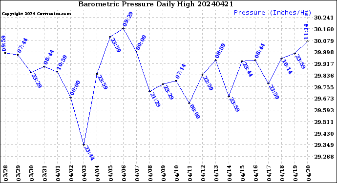 Milwaukee Weather Barometric Pressure<br>Daily High