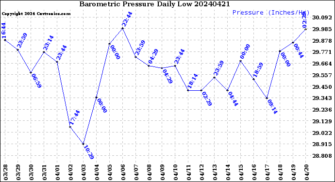 Milwaukee Weather Barometric Pressure<br>Daily Low