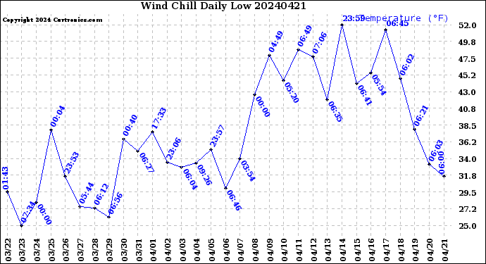 Milwaukee Weather Wind Chill<br>Daily Low