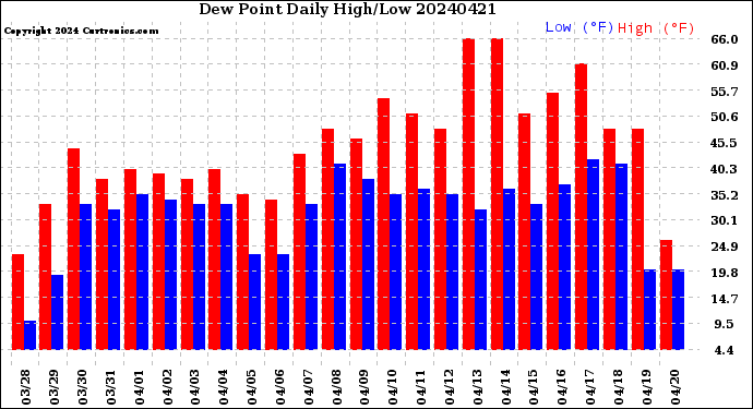 Milwaukee Weather Dew Point<br>Daily High/Low