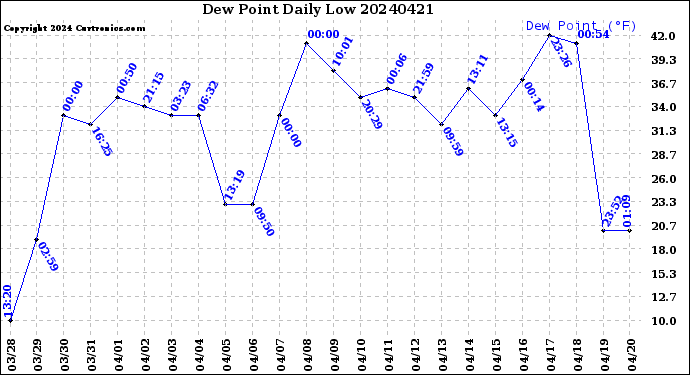 Milwaukee Weather Dew Point<br>Daily Low