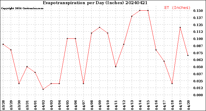 Milwaukee Weather Evapotranspiration<br>per Day (Inches)