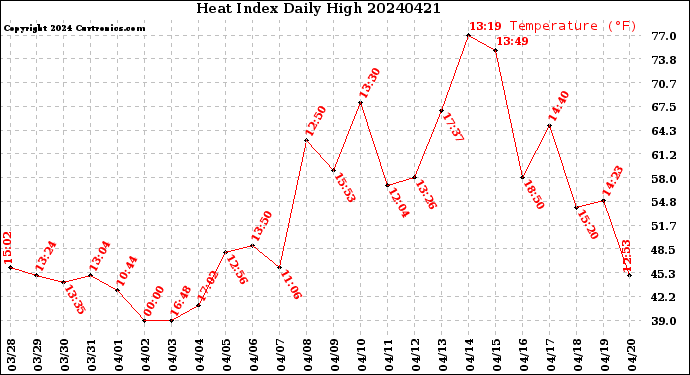 Milwaukee Weather Heat Index<br>Daily High