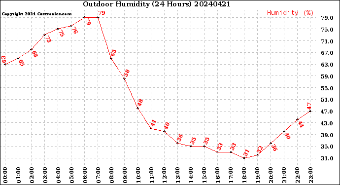 Milwaukee Weather Outdoor Humidity<br>(24 Hours)