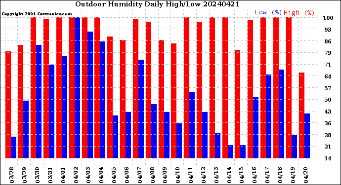 Milwaukee Weather Outdoor Humidity<br>Daily High/Low