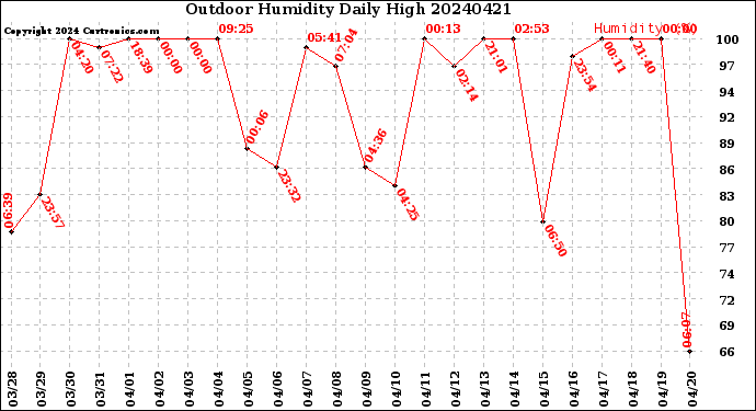 Milwaukee Weather Outdoor Humidity<br>Daily High
