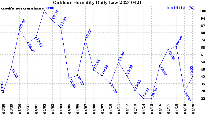 Milwaukee Weather Outdoor Humidity<br>Daily Low