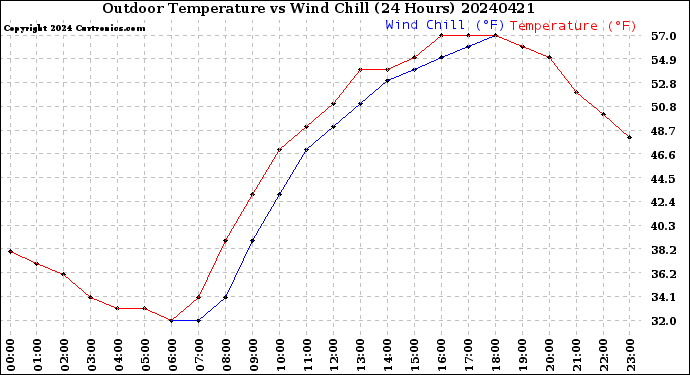 Milwaukee Weather Outdoor Temperature<br>vs Wind Chill<br>(24 Hours)