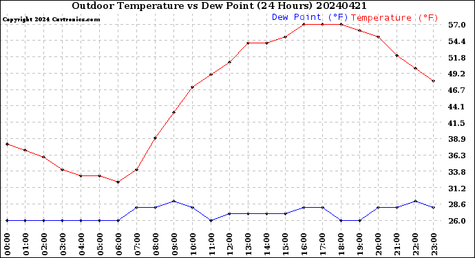 Milwaukee Weather Outdoor Temperature<br>vs Dew Point<br>(24 Hours)