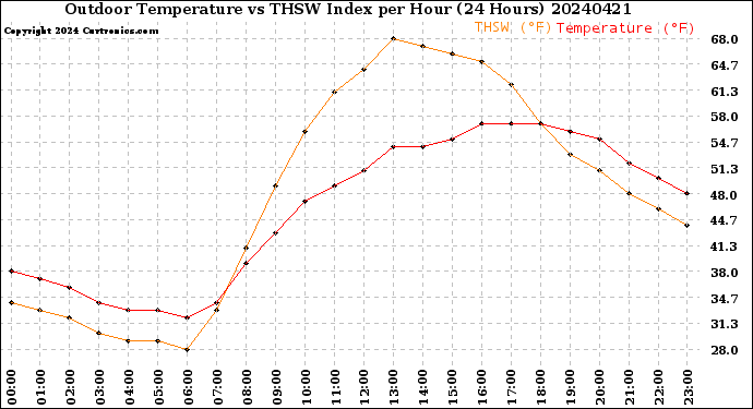 Milwaukee Weather Outdoor Temperature<br>vs THSW Index<br>per Hour<br>(24 Hours)