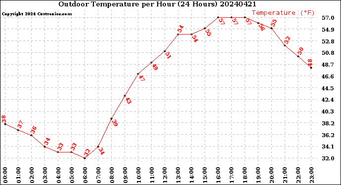 Milwaukee Weather Outdoor Temperature<br>per Hour<br>(24 Hours)