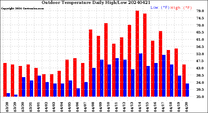 Milwaukee Weather Outdoor Temperature<br>Daily High/Low