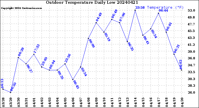 Milwaukee Weather Outdoor Temperature<br>Daily Low