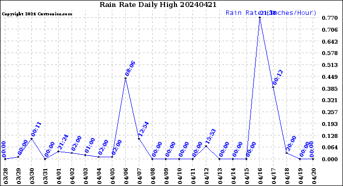 Milwaukee Weather Rain Rate<br>Daily High