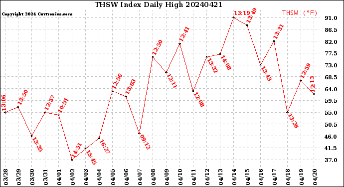 Milwaukee Weather THSW Index<br>Daily High