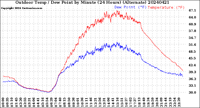 Milwaukee Weather Outdoor Temp / Dew Point<br>by Minute<br>(24 Hours) (Alternate)