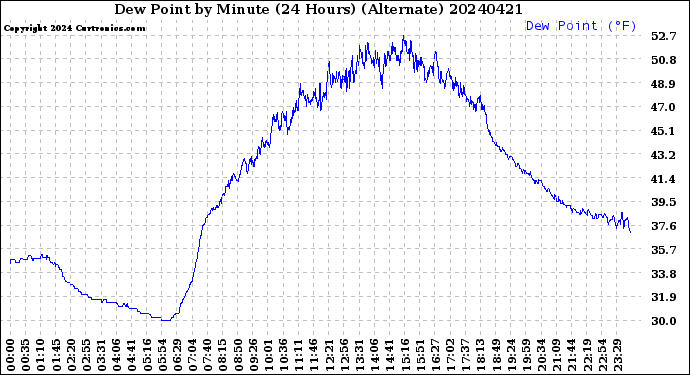Milwaukee Weather Dew Point<br>by Minute<br>(24 Hours) (Alternate)