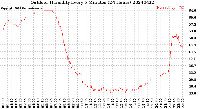 Milwaukee Weather Outdoor Humidity<br>Every 5 Minutes<br>(24 Hours)