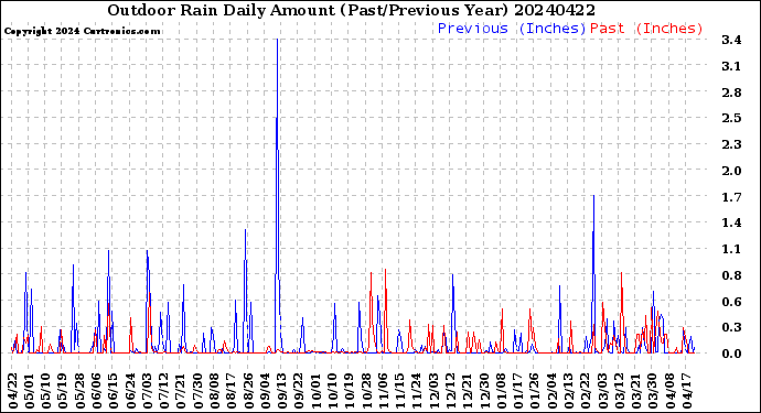 Milwaukee Weather Outdoor Rain<br>Daily Amount<br>(Past/Previous Year)