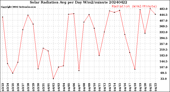 Milwaukee Weather Solar Radiation<br>Avg per Day W/m2/minute