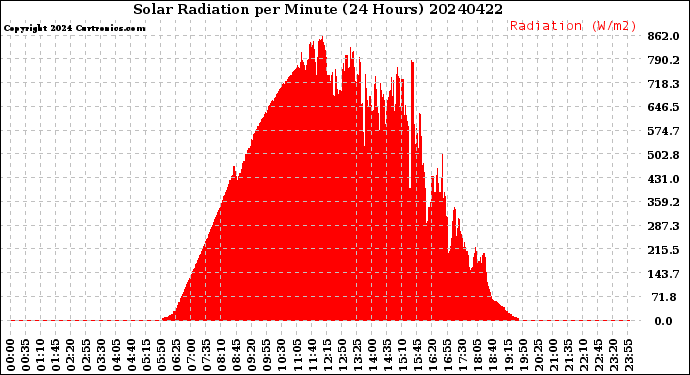 Milwaukee Weather Solar Radiation<br>per Minute<br>(24 Hours)