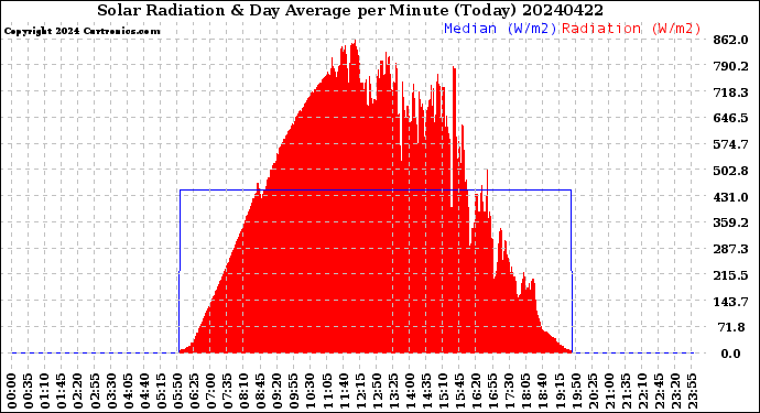 Milwaukee Weather Solar Radiation<br>& Day Average<br>per Minute<br>(Today)