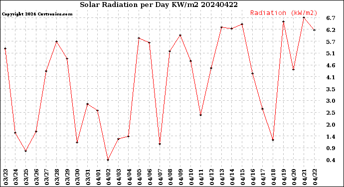 Milwaukee Weather Solar Radiation<br>per Day KW/m2