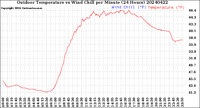 Milwaukee Weather Outdoor Temperature<br>vs Wind Chill<br>per Minute<br>(24 Hours)