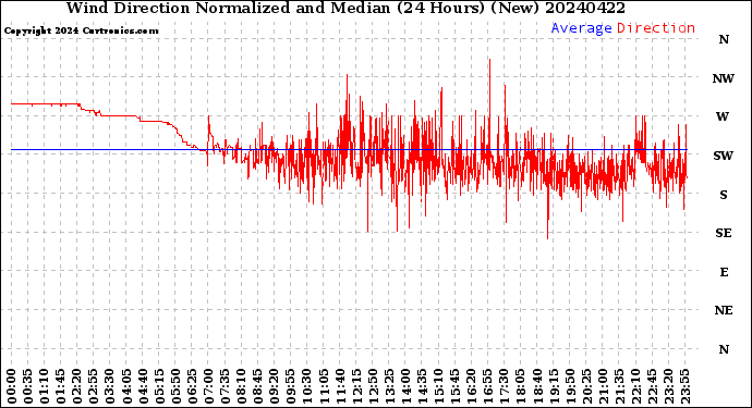 Milwaukee Weather Wind Direction<br>Normalized and Median<br>(24 Hours) (New)