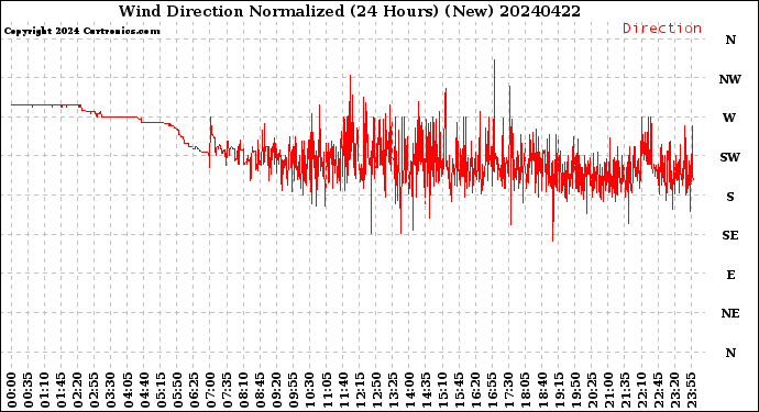 Milwaukee Weather Wind Direction<br>Normalized<br>(24 Hours) (New)