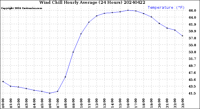 Milwaukee Weather Wind Chill<br>Hourly Average<br>(24 Hours)