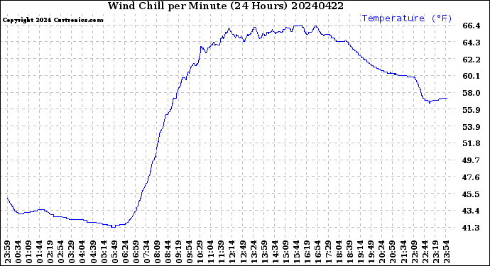 Milwaukee Weather Wind Chill<br>per Minute<br>(24 Hours)