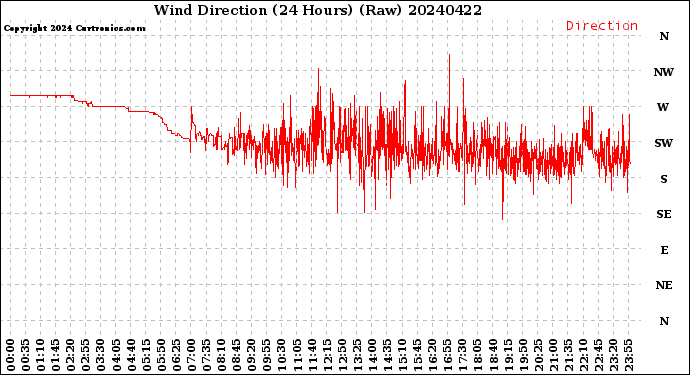 Milwaukee Weather Wind Direction<br>(24 Hours) (Raw)