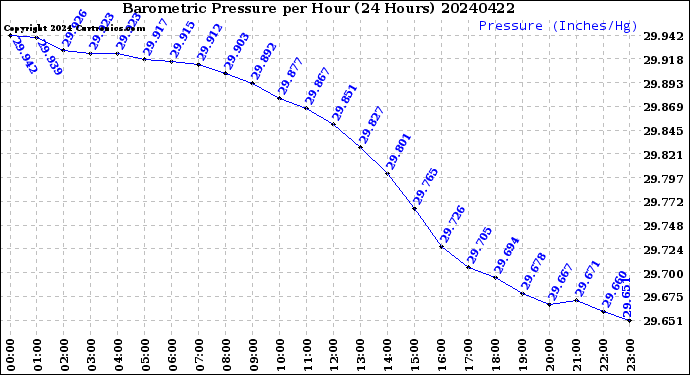 Milwaukee Weather Barometric Pressure<br>per Hour<br>(24 Hours)