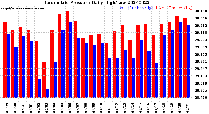 Milwaukee Weather Barometric Pressure<br>Daily High/Low