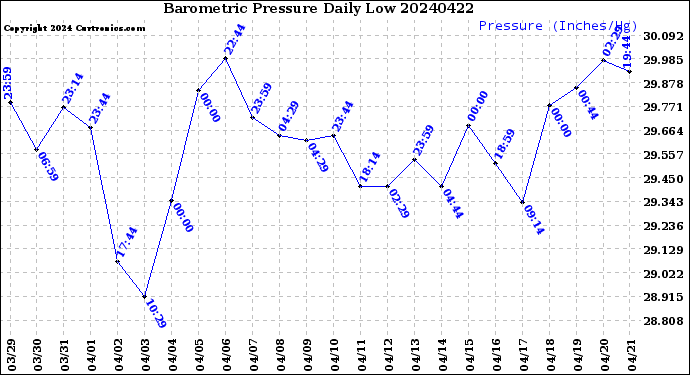 Milwaukee Weather Barometric Pressure<br>Daily Low