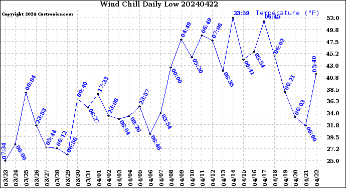 Milwaukee Weather Wind Chill<br>Daily Low