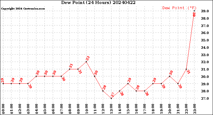 Milwaukee Weather Dew Point<br>(24 Hours)