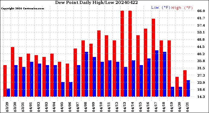 Milwaukee Weather Dew Point<br>Daily High/Low