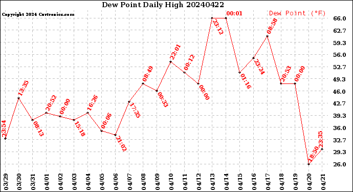 Milwaukee Weather Dew Point<br>Daily High