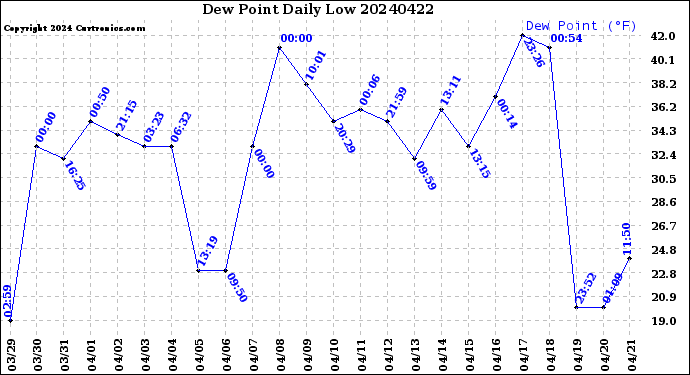 Milwaukee Weather Dew Point<br>Daily Low