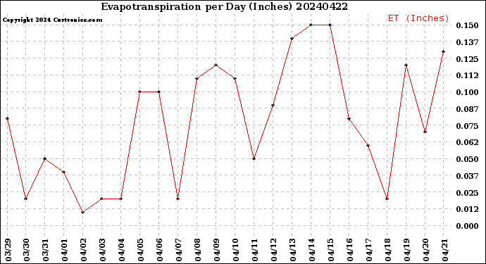 Milwaukee Weather Evapotranspiration<br>per Day (Inches)