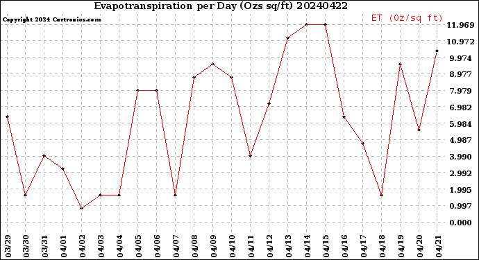Milwaukee Weather Evapotranspiration<br>per Day (Ozs sq/ft)