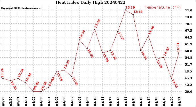 Milwaukee Weather Heat Index<br>Daily High
