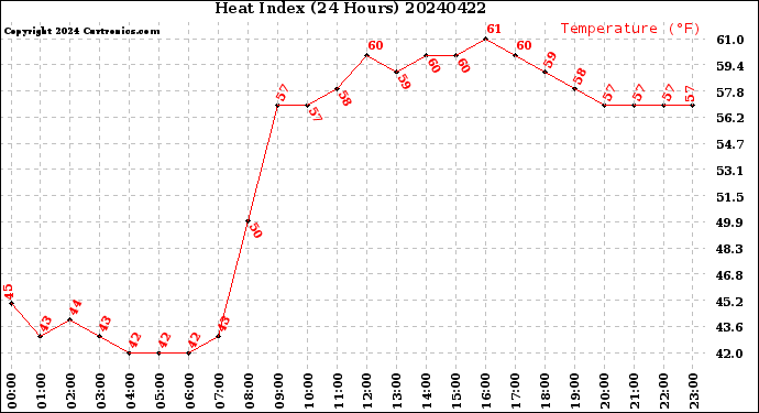 Milwaukee Weather Heat Index<br>(24 Hours)