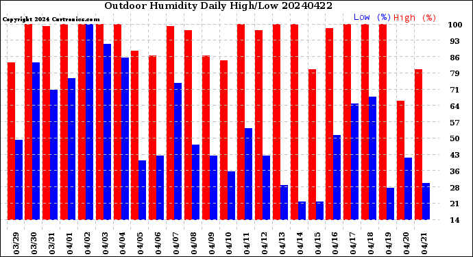 Milwaukee Weather Outdoor Humidity<br>Daily High/Low